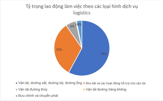 Nghiên cứu đề xuất giải pháp nâng cao năng lực cung ứng dịch vụ logistics trên địa bàn thành phố Hải Phòng đến năm 2030