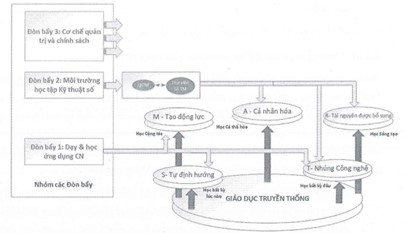 Nghiên cứu xây dựng mô hình chuyển đổi số cho trường học thông minh