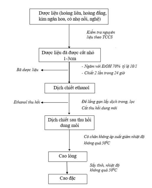 Nghiên cứu bào chế dung dịch xịt hỗ trợ điều trị tổn thương da từ nano bạc và một số dược liệu trên địa bàn tỉnh Hải Dương
