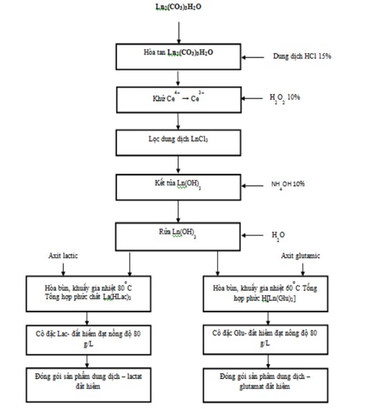 Tổng hợp một số phức chất đất hiếm để chế tạo phân bón hữu cơ vi lượng đất hiếm và thử nghiệm hiệu lực trên cây dược liệu