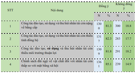 Đào tạo, sử dụng và thu hút nhân tài - đột phá chính sách phát triển nguồn nhân lực chất lượng cao đáp ứng yêu cầu phát triển nhanh bền vững đất nước
