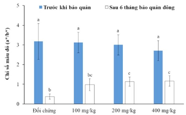 Sử dụng nano chitosan để bảo quản thịt cá ngừ
