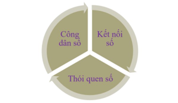 Nghiên cứu đề xuất giải pháp phát triển xã hội số trên địa bàn thành phố Hải Phòng đến năm 2030