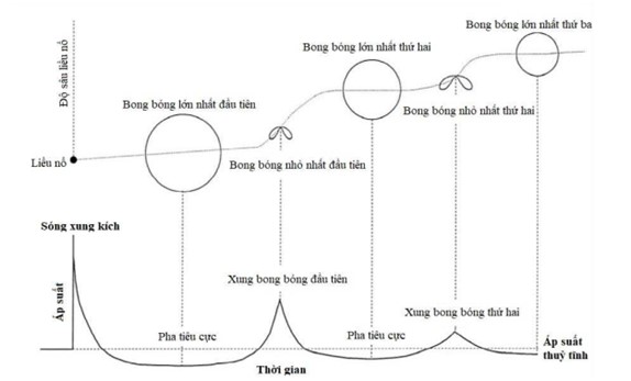 Nghiên cứu cơ sở khoa học và thực tiễn xây dựng phương pháp thử để xác định khả năng sinh công của thuốc nổ công nghiệp bằng phương pháp bể nước