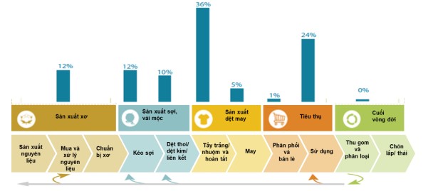 Nghiên cứu, xây dựng định hướng và đề xuất các giải pháp phát triển ngành dệt may bền vững
