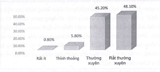 Đánh giá ảnh hưởng của việc sử dụng trò chơi trực tuyến, mạng xã hội đến hành vi lệch chuẩn của học sinh phổ thông trên địa bàn tỉnh Hải Dương (nay là Tây thành phố Hải Phòng)