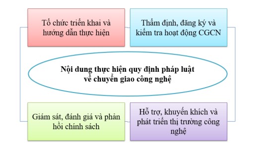 Nghiên cứu cơ sở lý luận và thực tiễn để xác định các nhân tố ảnh hưởng đến việc thực hiện của Luật Chuyển giao công nghệ năm 2017