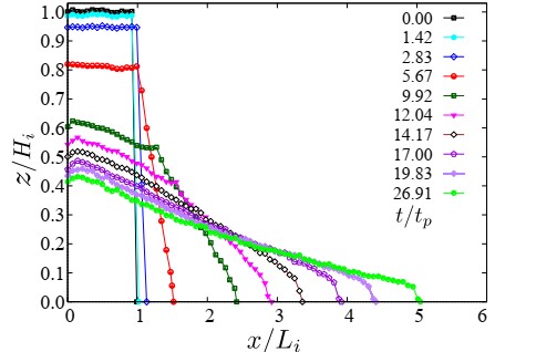 Nghiên cứu các đặc tính và phạm vi tác động của dòng chảy hỗn hợp hạt - chất lỏng hình thành từ các vụ trượt lở