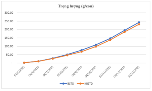 Xây dựng mô hình nuôi lươn đồng Monopterus albus (Zuiew, 1793) thương phẩm trong bể không bùn sử dụng thức ăn bổ sung thảo dược trên địa bàn tỉnh Hải Dương