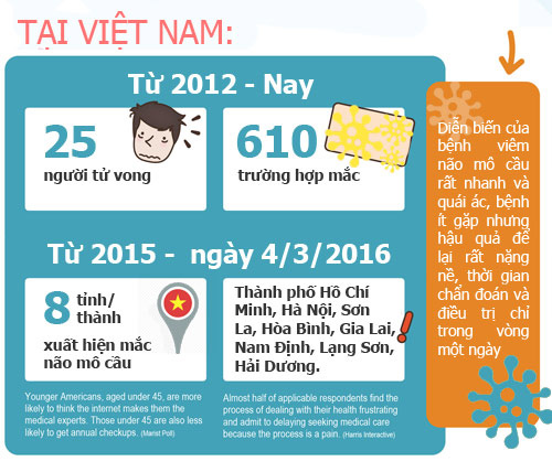 Bệnh viêm màng não mô  cầu và cách phòng bệnh
