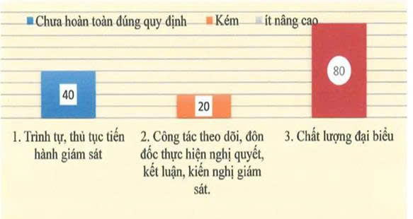 Nghiên cứu đề xuất giải pháp nâng cao hiệu quả hoạt động giám sát của Hội đồng nhân dân cấp xã tại tỉnh Hải Dương (nay là thành phố Hải Phòng)