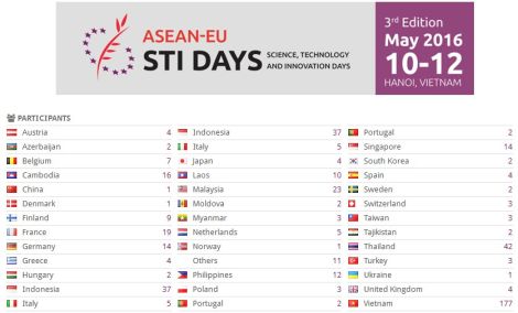 Trên 500 đại biểu trong nước và quốc tế sẽ tham dự “Những ngày Khoa học, Công nghệ và Đổi mới sáng tạo ASEAN-EU 2016”