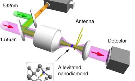 Kiểm soát spin của electron của kim cương nano có thể mang lại cải tiến trong các bộ cảm biến và xử lý thông tin lượng tử