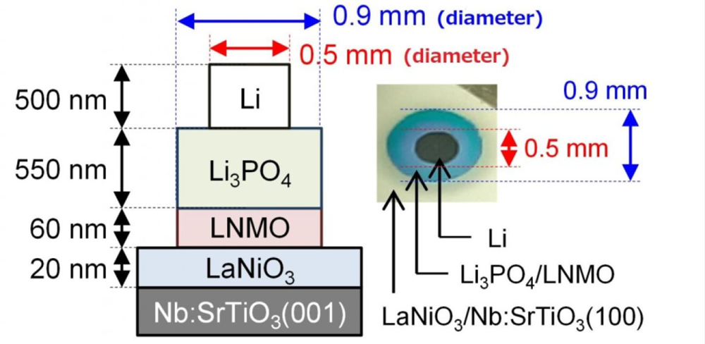 Mở rộng giới hạn của pin Li-ion: Điện cực cho pin thể rắn