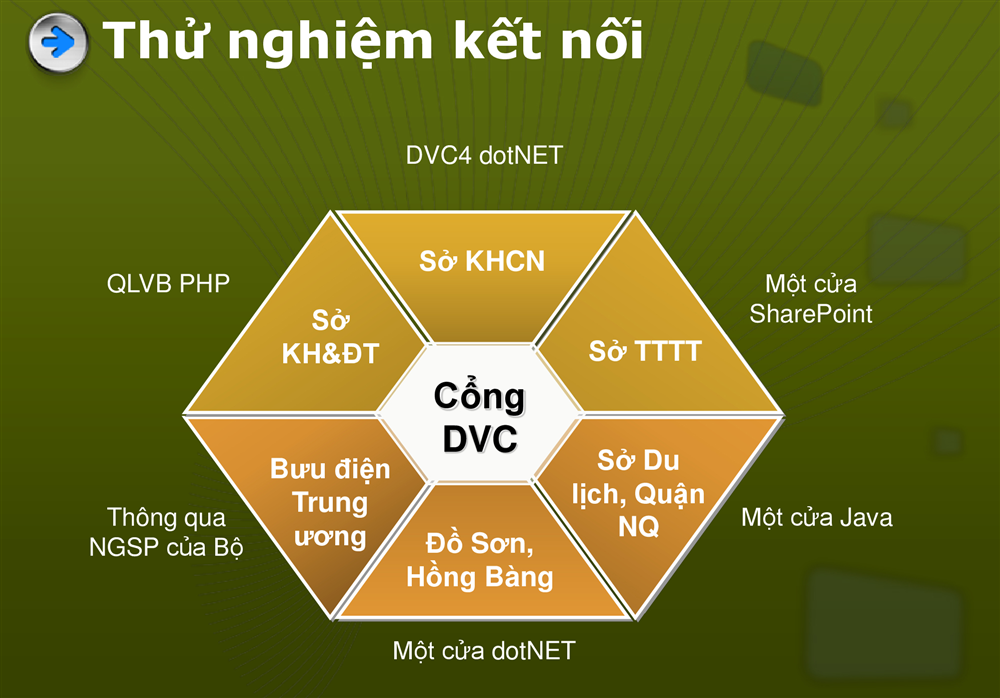 Nghiên cứu thiết kế xây dựng trục tích hợp (ESB) trên mạng truyền số liệu chuyên dùng thành phố
