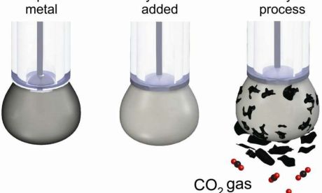 Các nhà khoa học biến carbon dioxide trở lại thành than