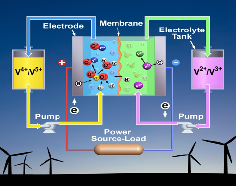 Ứng dụng pin vanadium vào sản xuất nông nghiệp và an ninh năng lượng