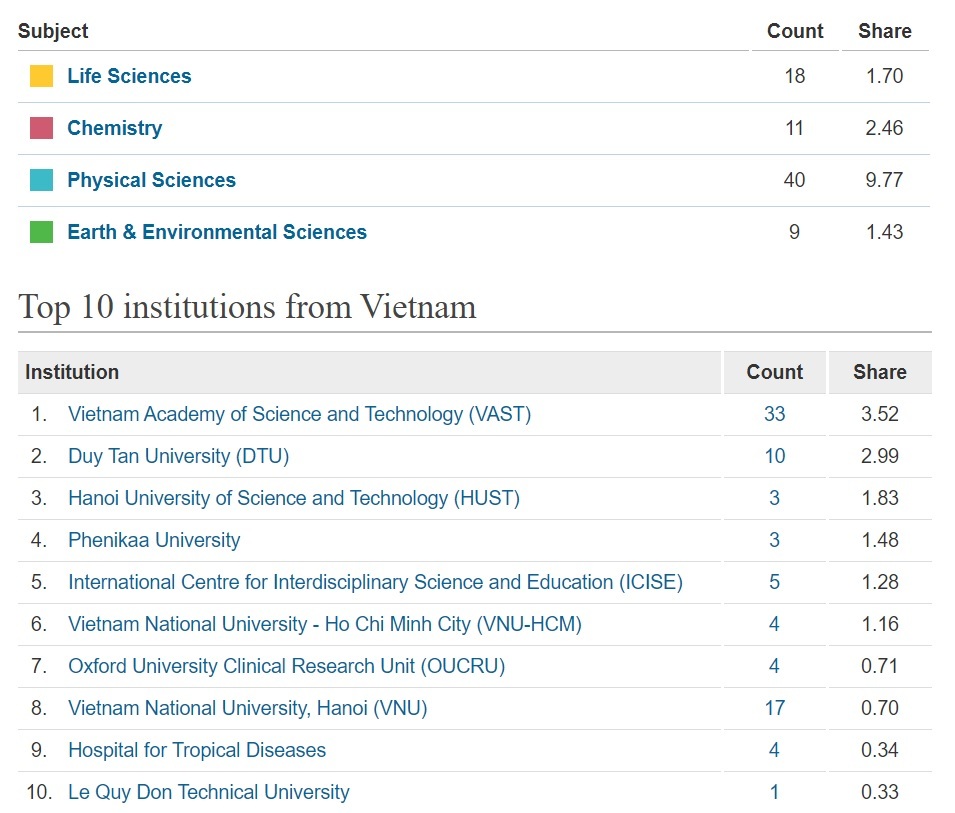 Top' 10 cơ sở nghiên cứu hàng đầu Việt Nam trong lĩnh vực khoa học tự nhiên