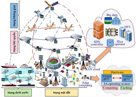 Mạng 6G: Xu thế của tương lai