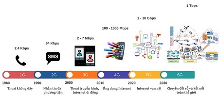 Lịch sử phát triển của mạng di động.
