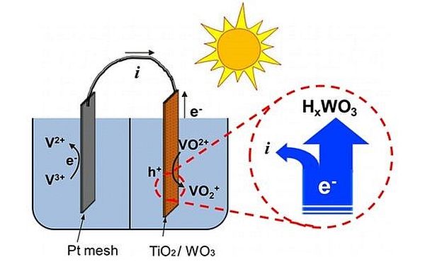 Chất xúc tác quang thường là chất bán dẫn, đòi hỏi ánh sáng cực tím năng lượng cao để tạo ra các điện tử tham gia vào quá trình biến đổi carbon dioxide. 