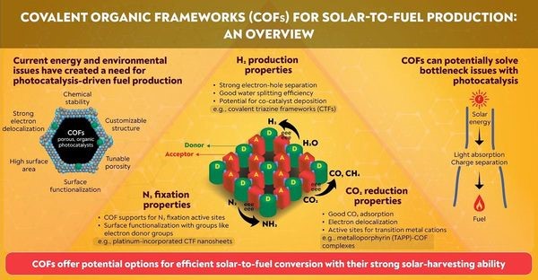 Tổng quan về COFs để sản xuất năng lượng mặt trời thành nhiên liệu.