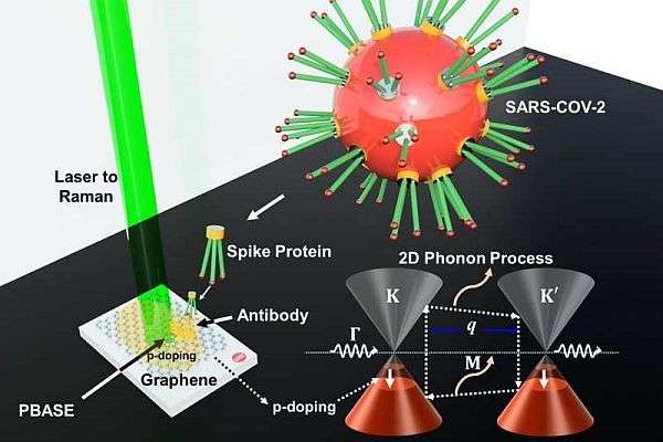 Sử dụng graphene để phát hiện nhanh và chính xác COVID-19