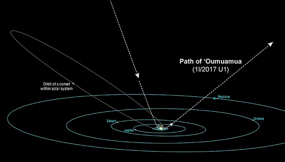 So sánh quỹ đạo của ‘Oumuamua với một sao chổi thông thường trong hệ Mặt trời. 