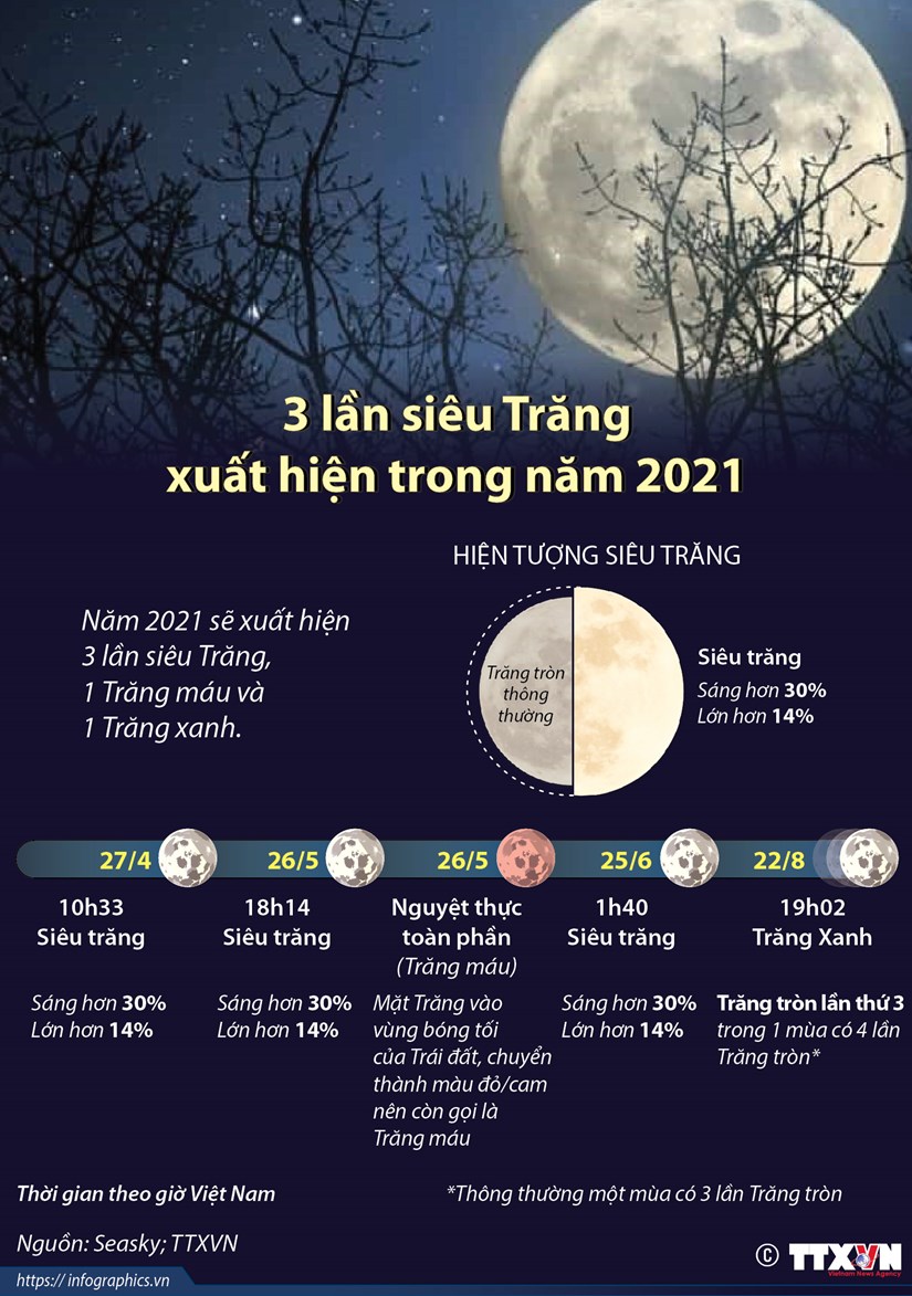 Trong năm 2021 sẽ xuất hiện 3 lần siêu Trăng (trăng có độ sáng hơn 30%, lớn hơn 14% so với trăng thông thường); 1 lần Trăng máu (nguyệt thực toàn phần) và 1 lần Trăng xanh (thêm 1 lần trăng tròn trong mùa).
