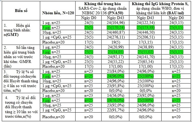 Bảng dữ liệu an toàn của vaccine COVIVAC trong thử nghiệm lâm sàng giai đoạn 1.