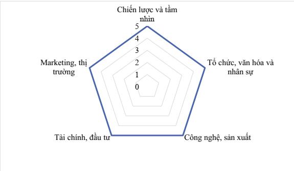 Nghiên cứu xây dựng bộ công cụ số hóa đánh giá năng lực đổi mới sáng tạo cho doanh nghiệp có hoạt động khoa học và công nghệ ở Việt Nam