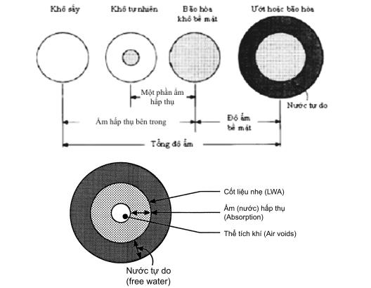 Nghiên cứu xây dựng chỉ dẫn kỹ thuật thiết kế thành phần bê tông cốt liệu nhẹ kết cấu