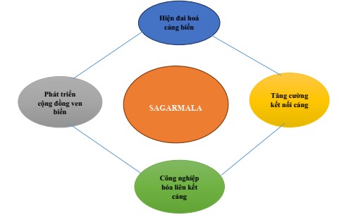 Một số giải pháp chính sách thực hiện chiến lược kinh tế biển xanh trong xây dựng và bảo vệ Tổ quốc Ấn Độ và hàm ý cho Việt Nam