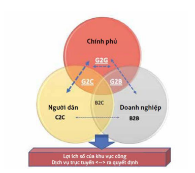 Nghiên cứu đánh giá vai trò của chính quyền điện tử trong cải thiện môi trường đầu tư kinh doanh và kết quả điều hành của chính quyền tại Việt Nam