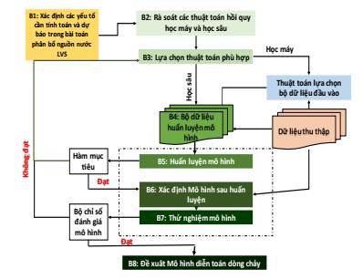 Nghiên cứu ứng dụng trí tuệ nhân tạo (AI) để diễn toán dòng chảy phục vụ phân bổ nguồn nước trên lưu vực sông, thử nghiệm ở lưu vực sông Hồng