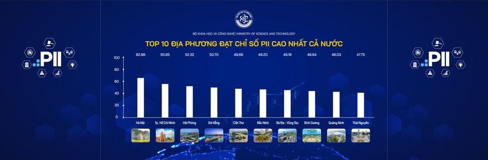 Hải Phòng đứng thứ 3 cả nước về Chỉ số đổi mới sáng tạo cấp địa phương 2023