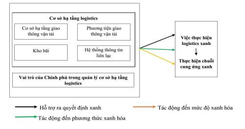 Nghiên cứu phát triển bền vững dịch vụ logistics khu vực thành phố Hải Phòng đáp ứng tiêu chí đô thị cảng biển xanh giai đoạn 2020 đến 2030, tầm nhìn 2045