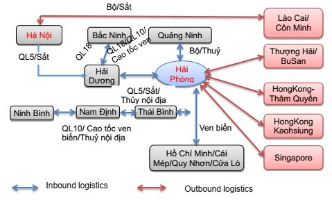 Nghiên cứu xây dựng, đề xuất mô hình logistics kết nối giữa Cảng Hải Phòng với các trung tâm logistics khu vực kinh tế phía Bắc Việt Nam