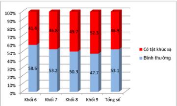 Đánh giá thực trạng tật khúc xạ và đề xuất các giải pháp can thiệp ở học sinh trung học cơ sở tại thành phố Hải Phòng