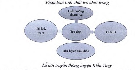 Nghiên cứu đề xuất giải pháp quản lý, bảo tồn và phát huy giá trị lễ hội truyền thống trên địa bàn huyện Kiến Thụy