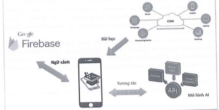 Xây dựng phần mềm học tiếng anh di động (M-Learning) cho thanh thiếu niên ở Việt Nam