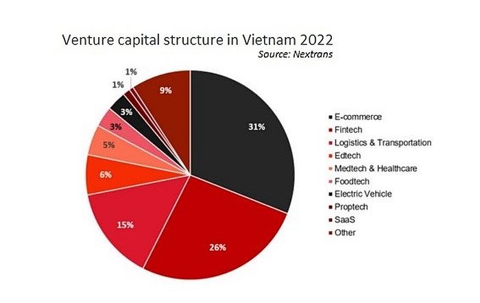 Các công ty khởi nghiệp tại Việt Nam huy động được 855 triệu USD trong năm 2022