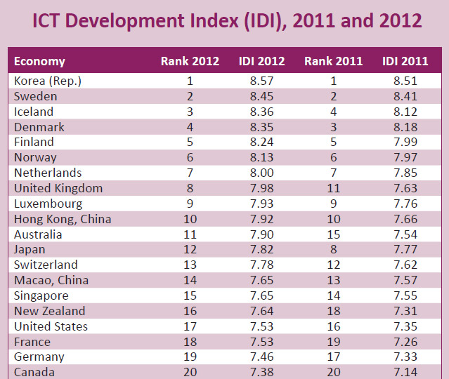 Hàn Quốc đứng đầu về năng lực cạnh tranh ICT toàn cầu 2012 