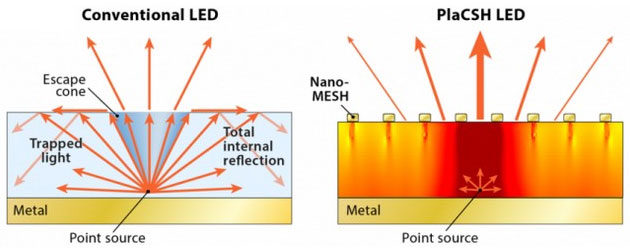 Bước đột phá mới trong việc cải tiến đèn LED